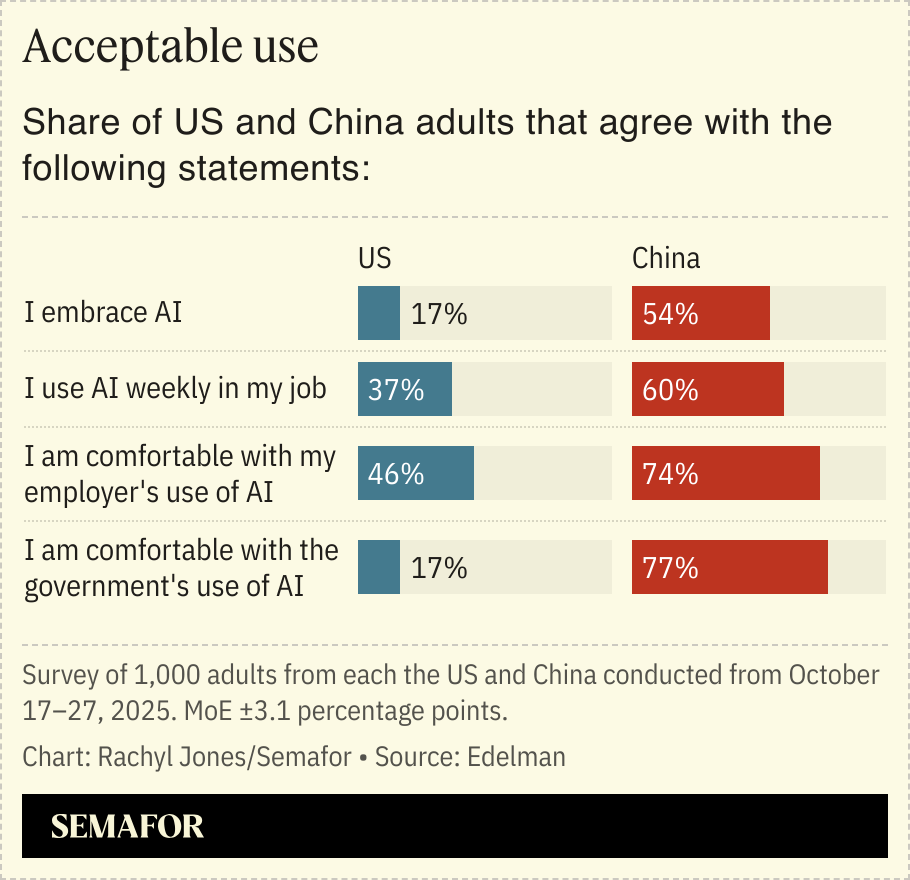 A chart showing how US and China adults use AI in their day to day life.