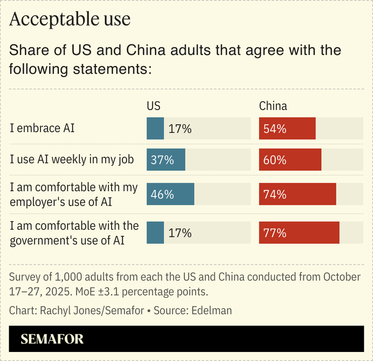 A chart showing how US and China adults use AI in their day to day life.