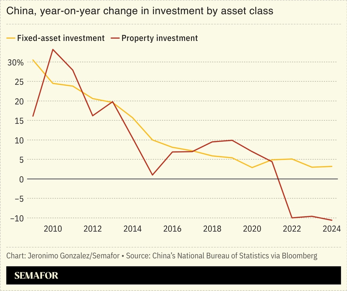 A chart showing the growth of China’s fixed-asset and property investment over the past 15 years.