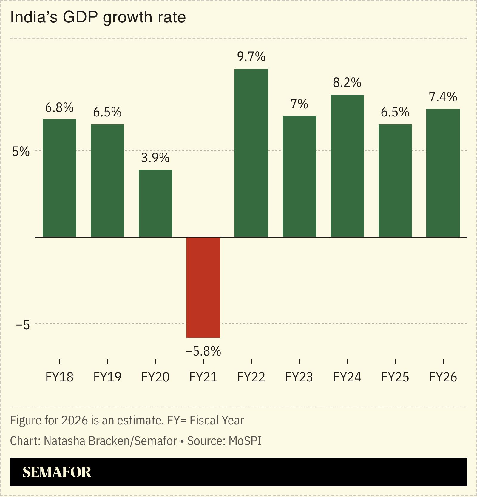  A chart showing India’s GDP growth rate.