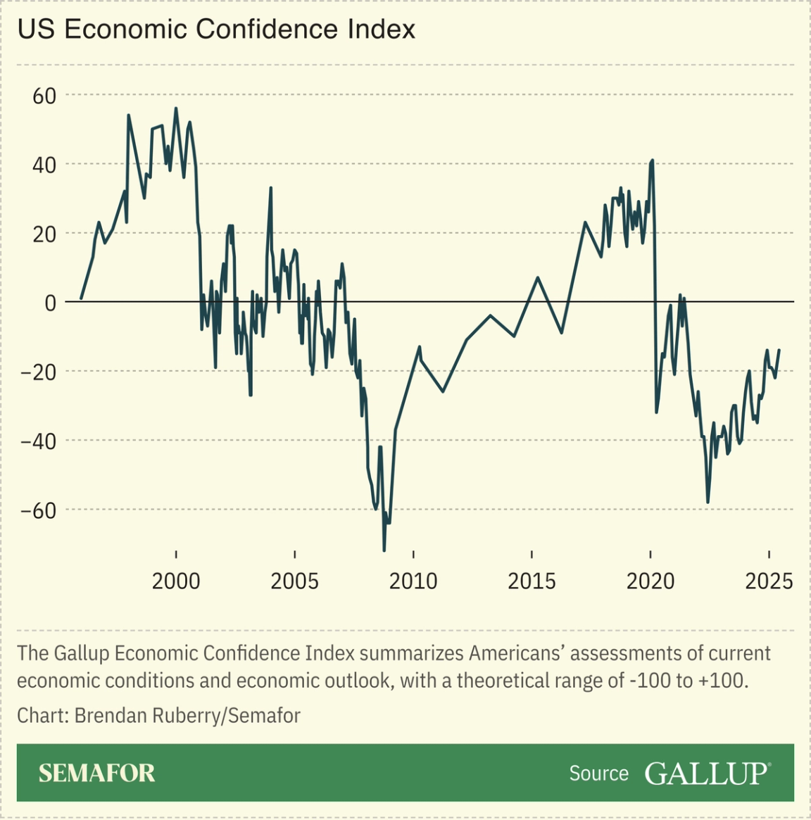Chart showing Gallup’s US Economic Confidence Index.