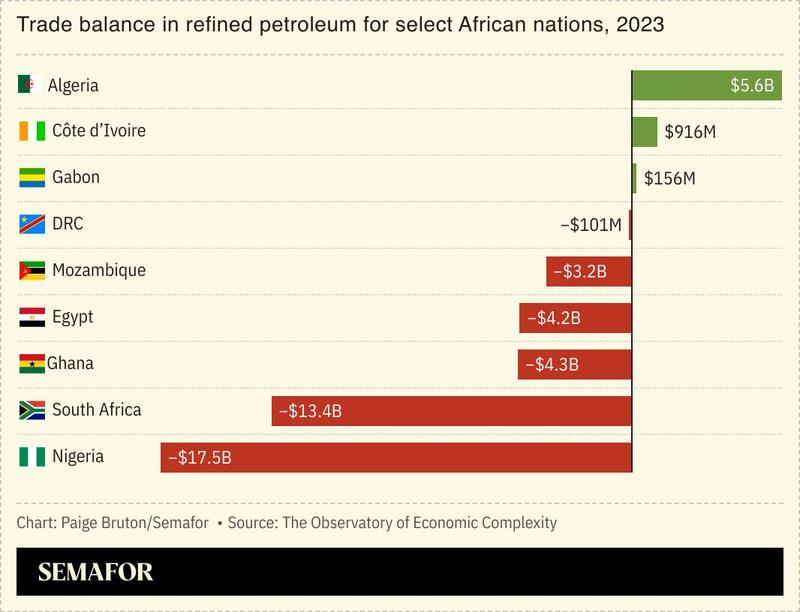 A chart showing the trade balance in refined petroleum for select African nations.