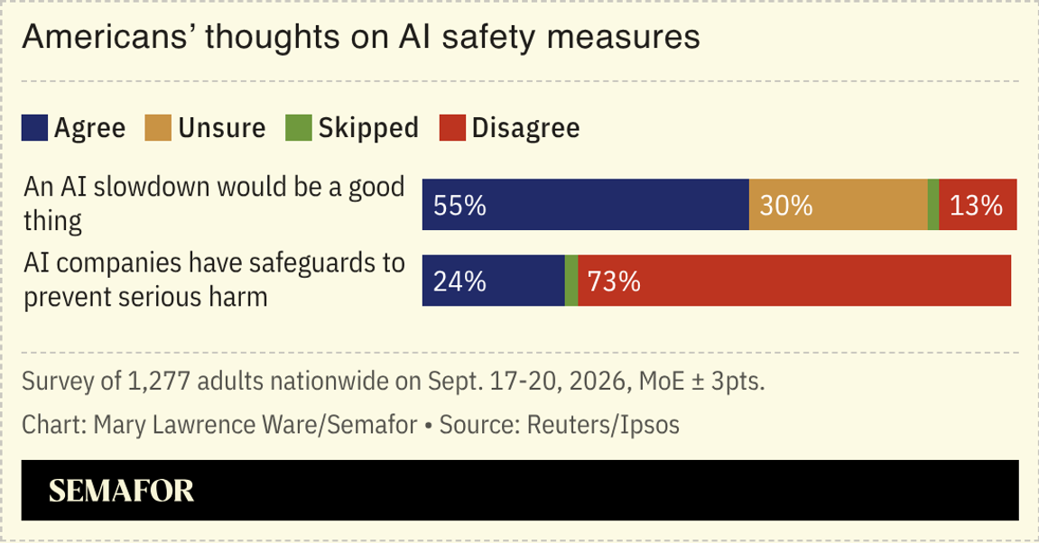 Chart of Americans’ thoughts on AI safety measures