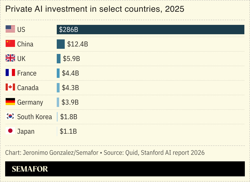 A chart showing AI investment in select countries in 2025