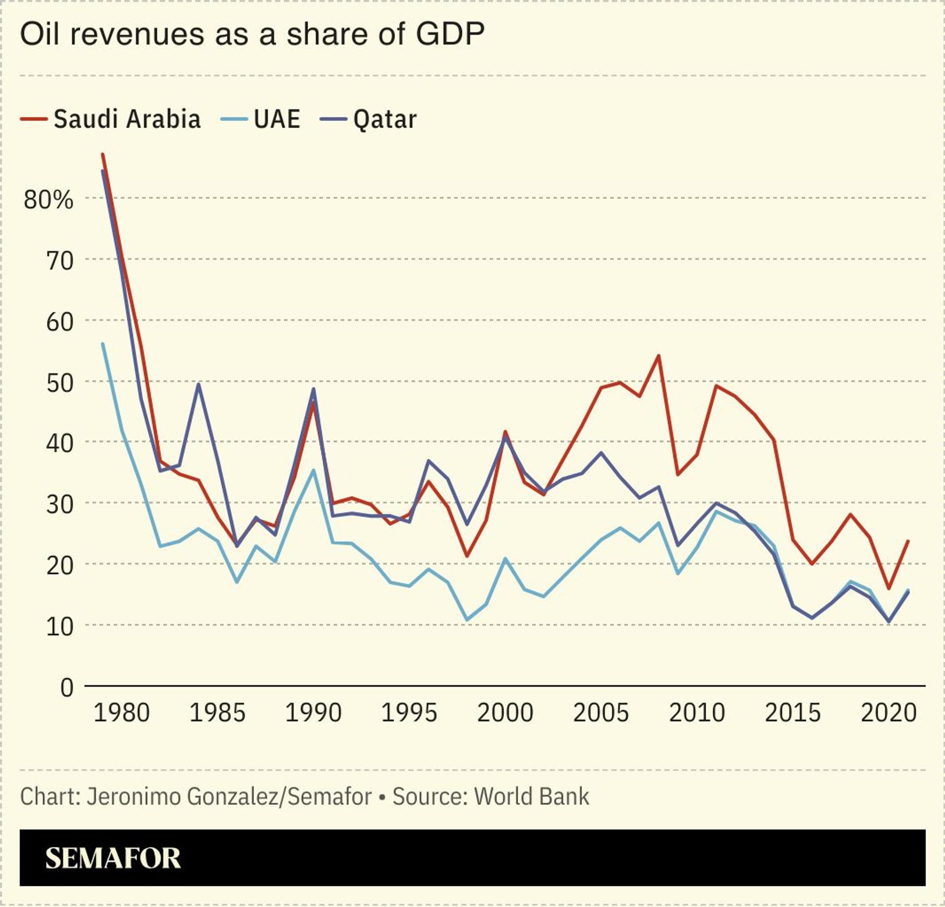 A chart showing oil revenues as a share of GDP for Saudi Arabia, the UAE, and Qatar