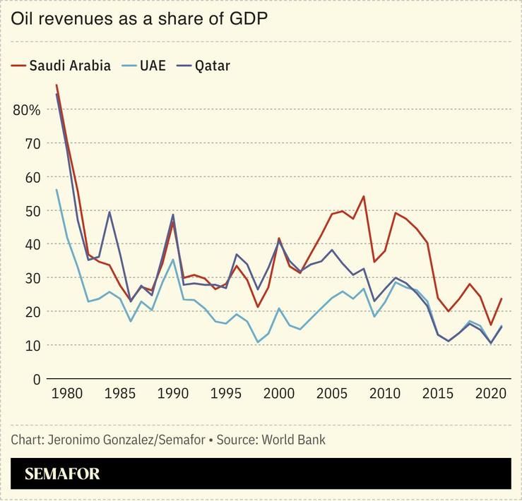 A chart showing oil revenues as a share of GDP for Saudi Arabia, the UAE, and Qatar