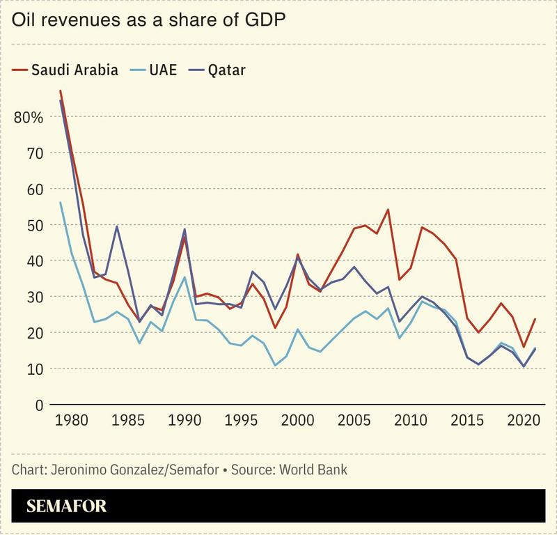 A chart showing oil revenues as a share of GDP for Saudi Arabia, the UAE, and Qatar