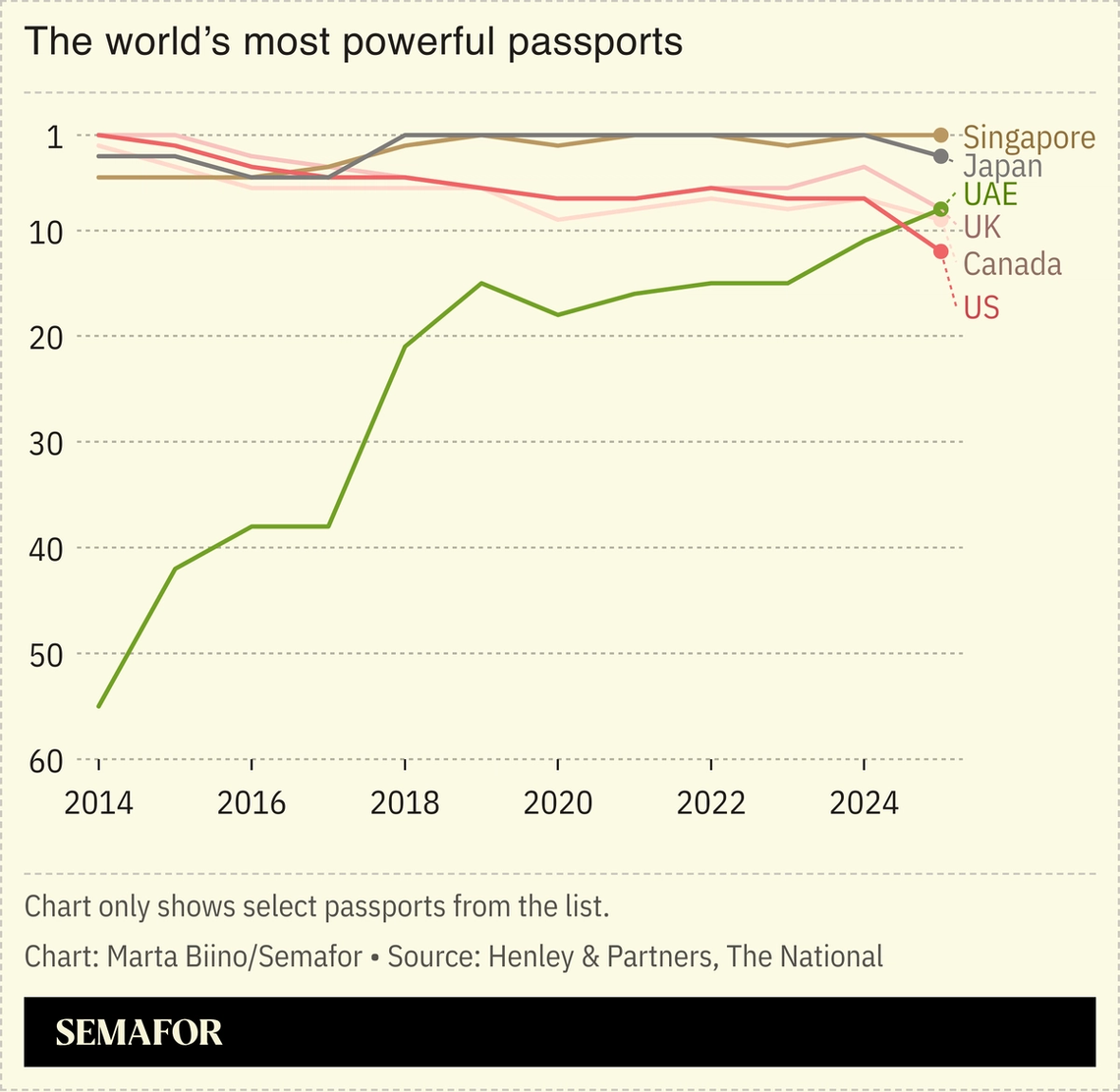 A chart showing some of the world’s most powerful passports.