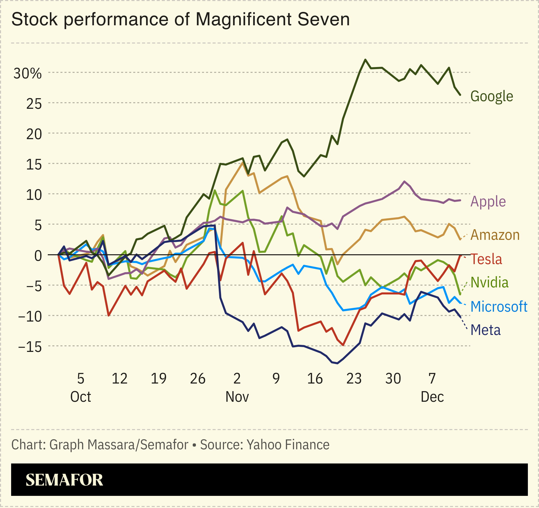 Chart showing performance of Magnificent Seven stocks 
