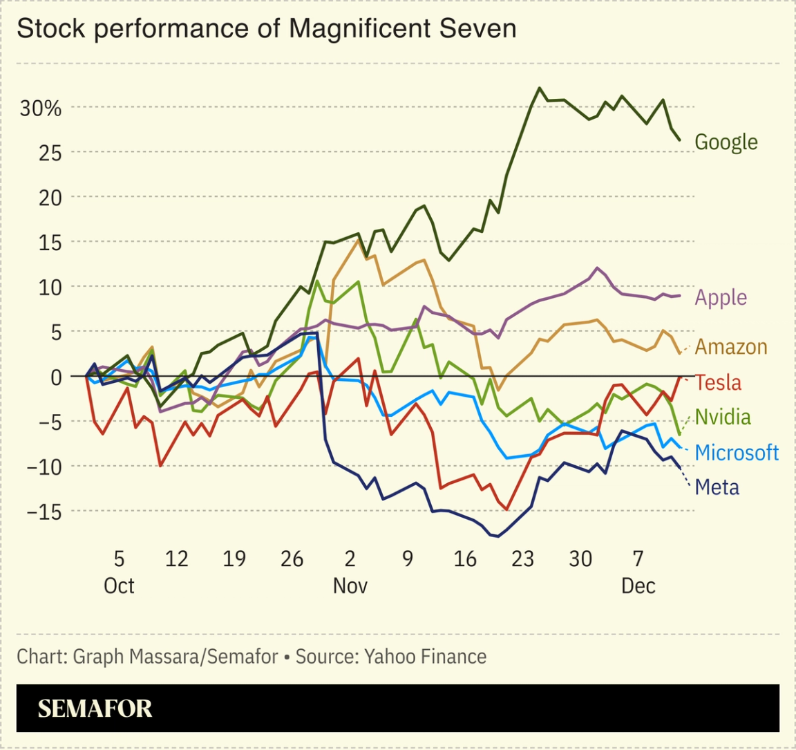 Chart showing performance of Magnificent Seven stocks