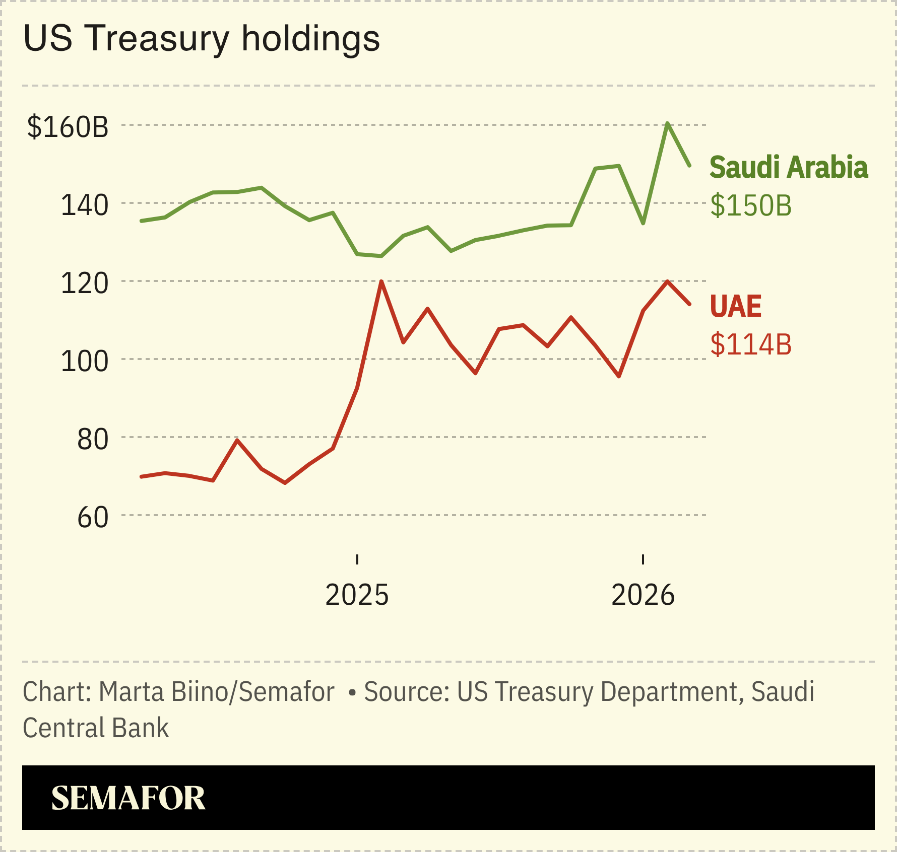 A chart showing Saudi and UAE US Treasury holdings over time.