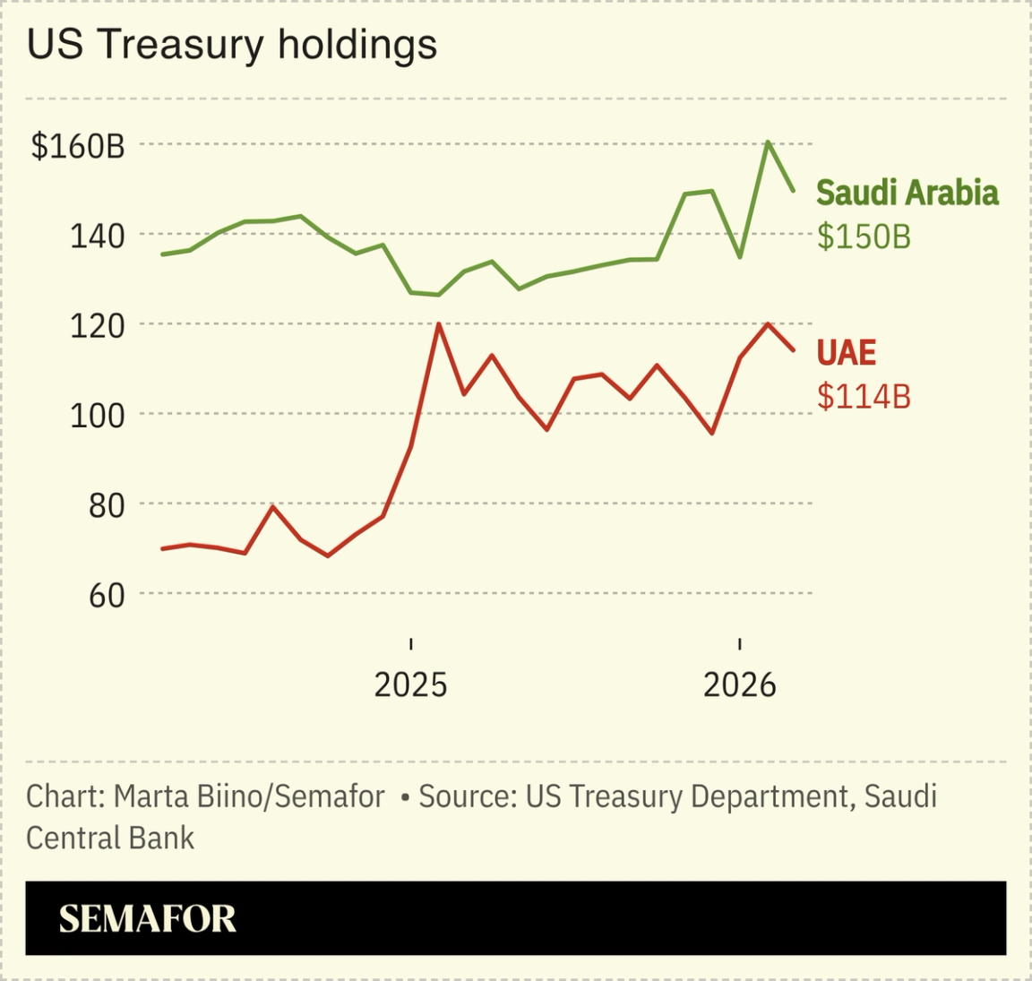 A chart showing Saudi and UAE US Treasury holdings over time.