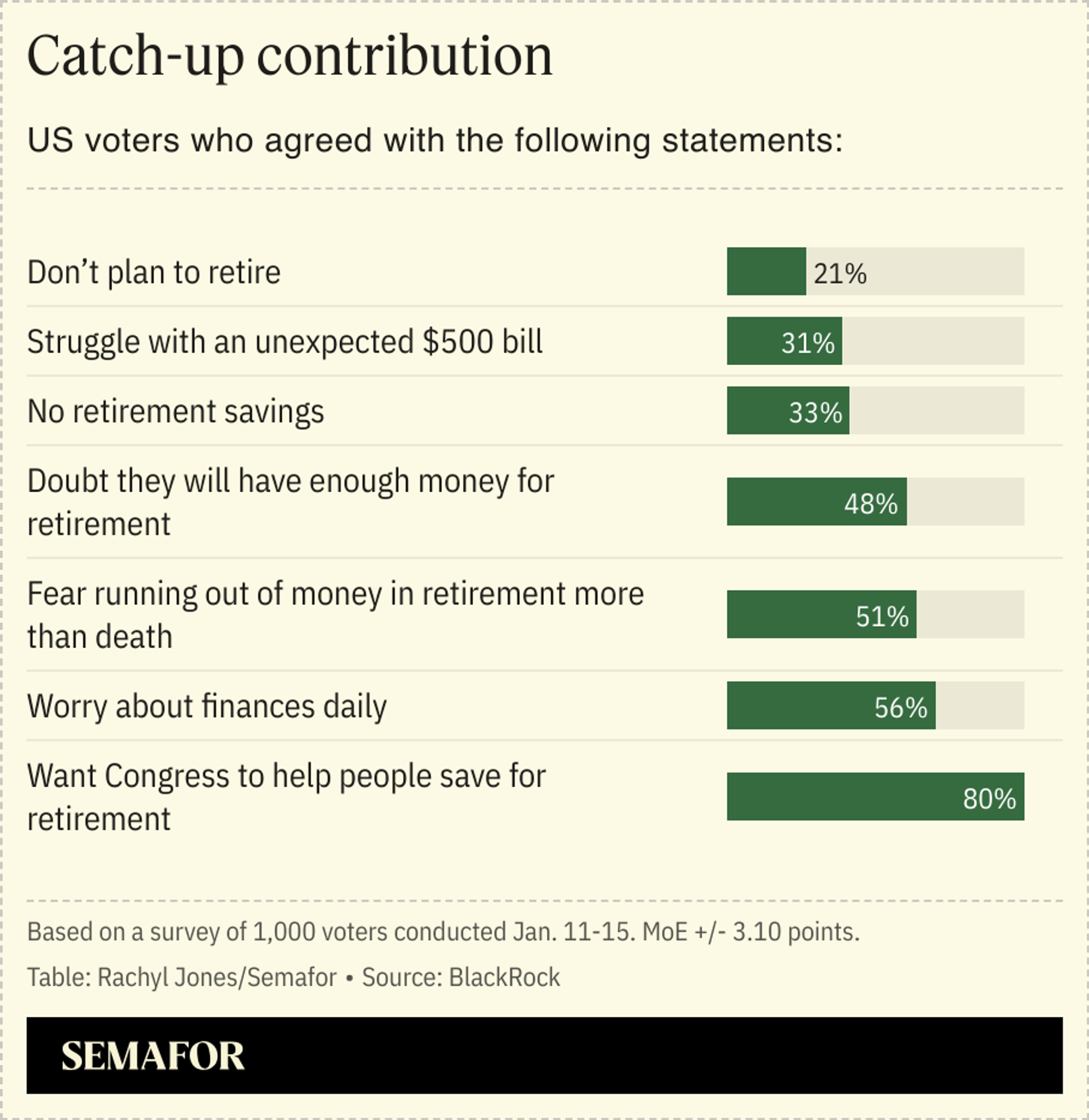 A chart showing responses to a BlackRock survey of US voters about how they feel regarding the US economy.