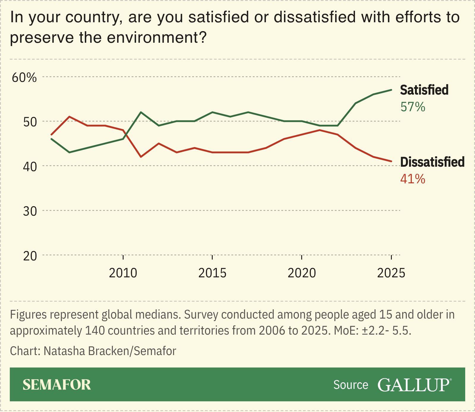 A chart showing whether people are satisfied or not with efforts to preserve the environment in their country. 