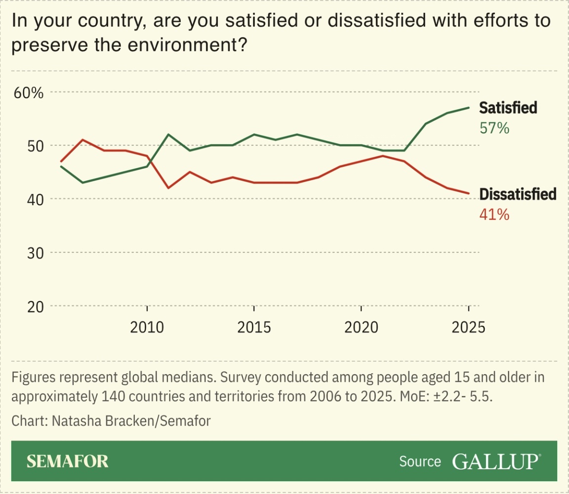 A chart showing whether people are satisfied or not with efforts to preserve the environment in their country.