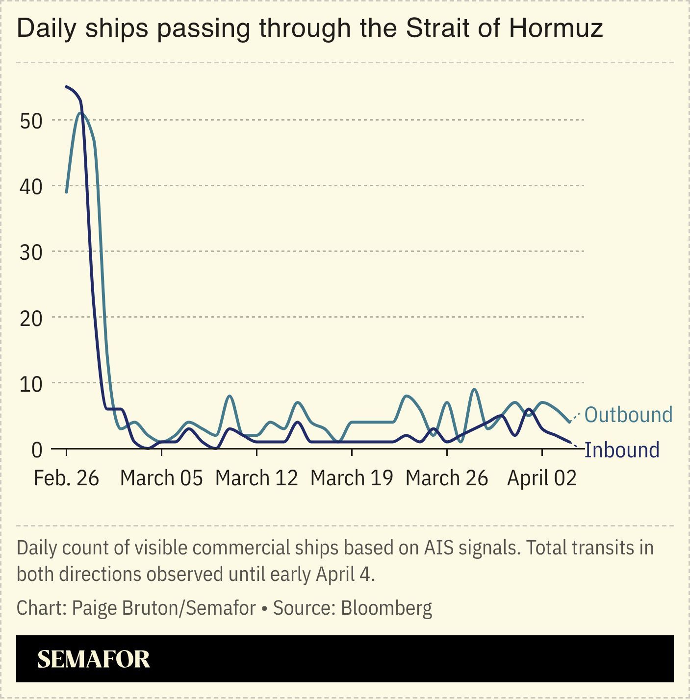  A chart showing daily ships passing through the Strait of Hormuz.