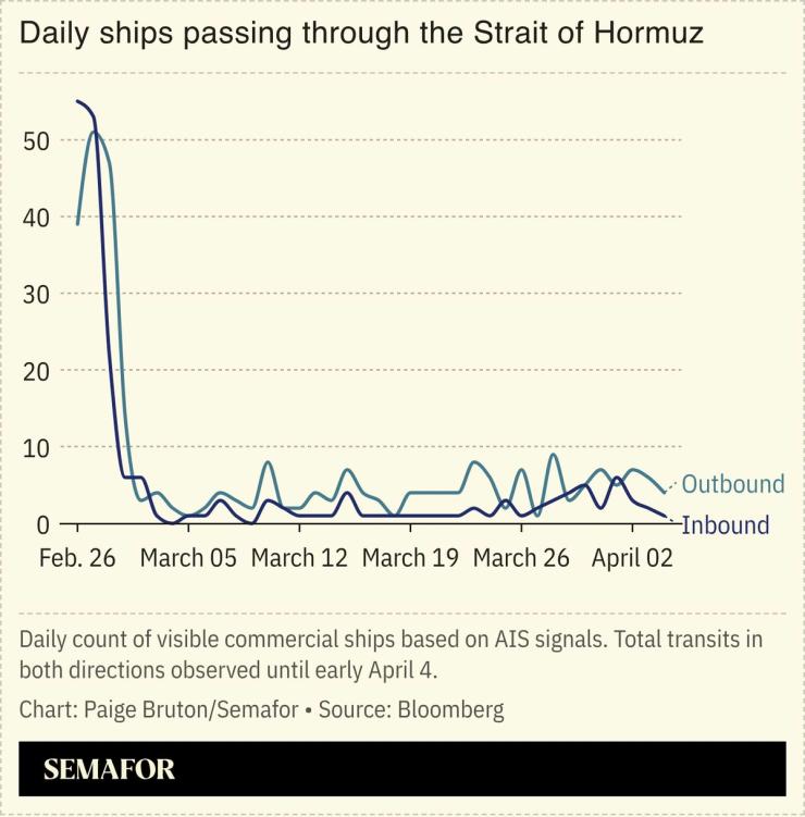 A chart showing daily ships passing through the Strait of Hormuz.