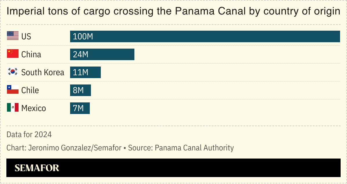A chart showing the tons of cargo crossing the Panama Canal by country of origin. 