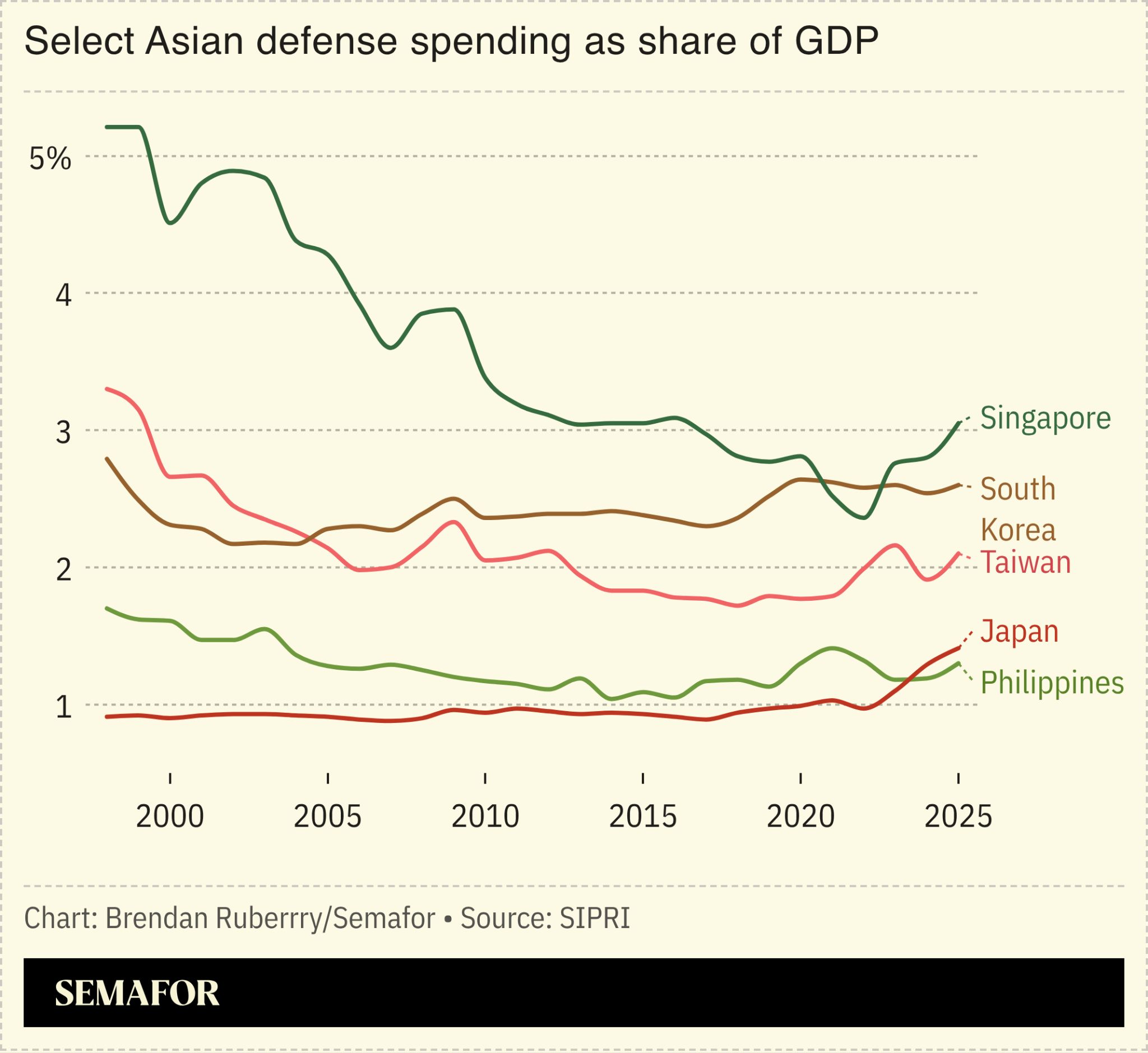 Chart showing select defense spending by Asian countries