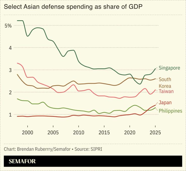 Chart showing select defense spending by Asian countries