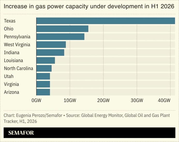 A chart showing the increase in gas power capacity under development in H1 2026.
