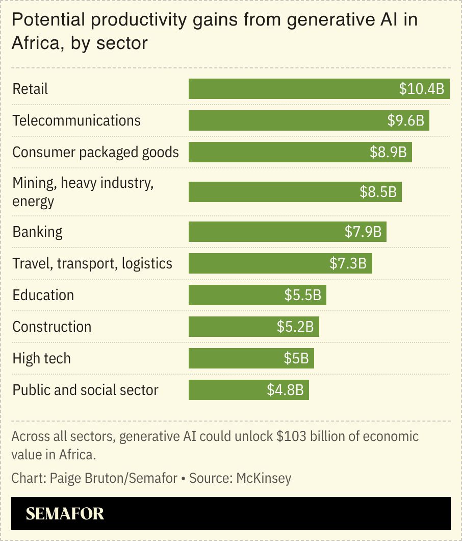 A chart showing the potential productivity gains from generative AI in Africa by sector.