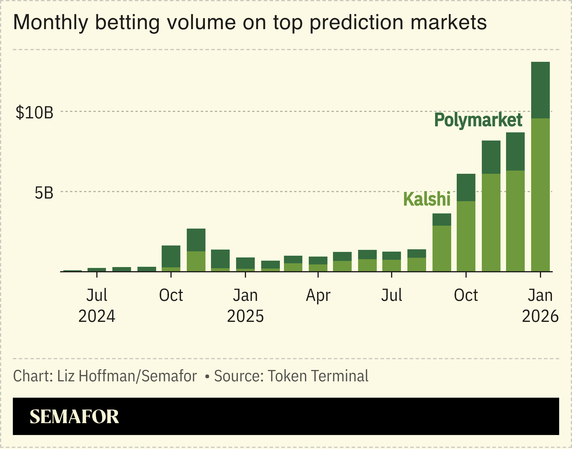 A chart showing monthly trading volume on top prediction markets.