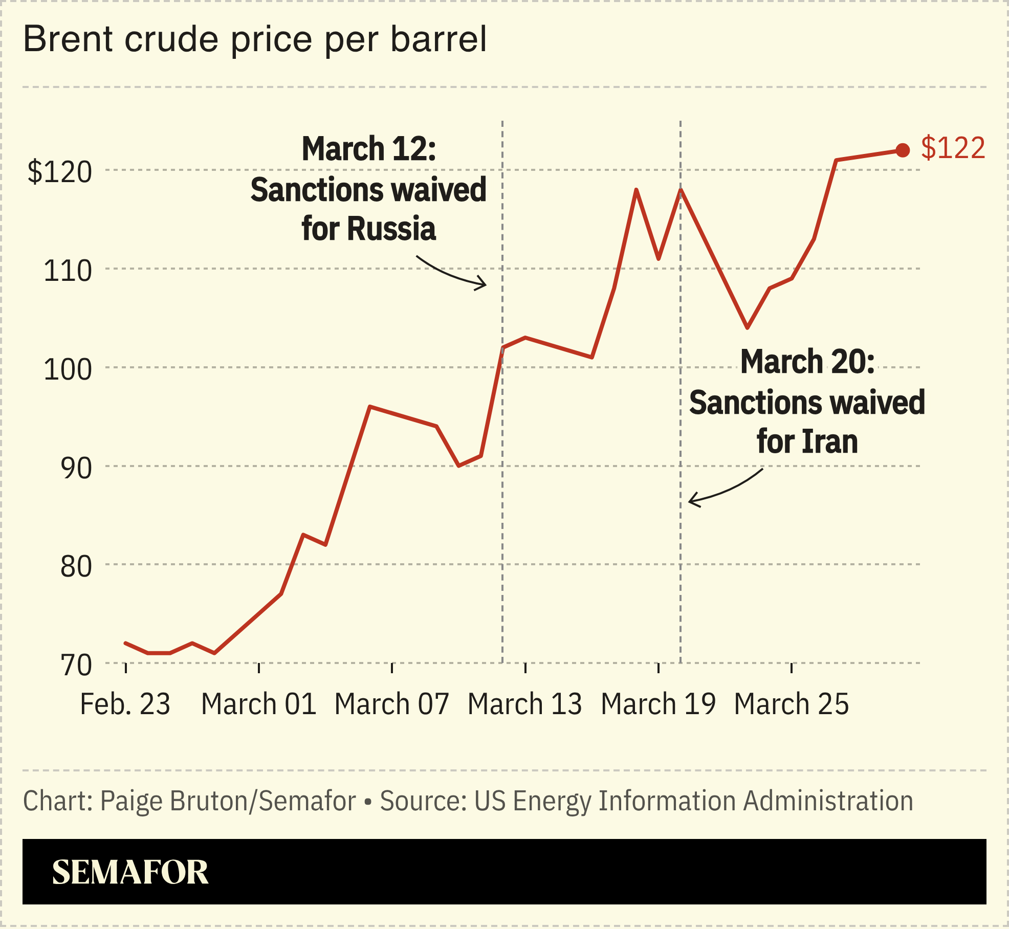 A chart showing the price of brent crude oil over time with timestamps when the sanctions for Iran and Russia were waived.