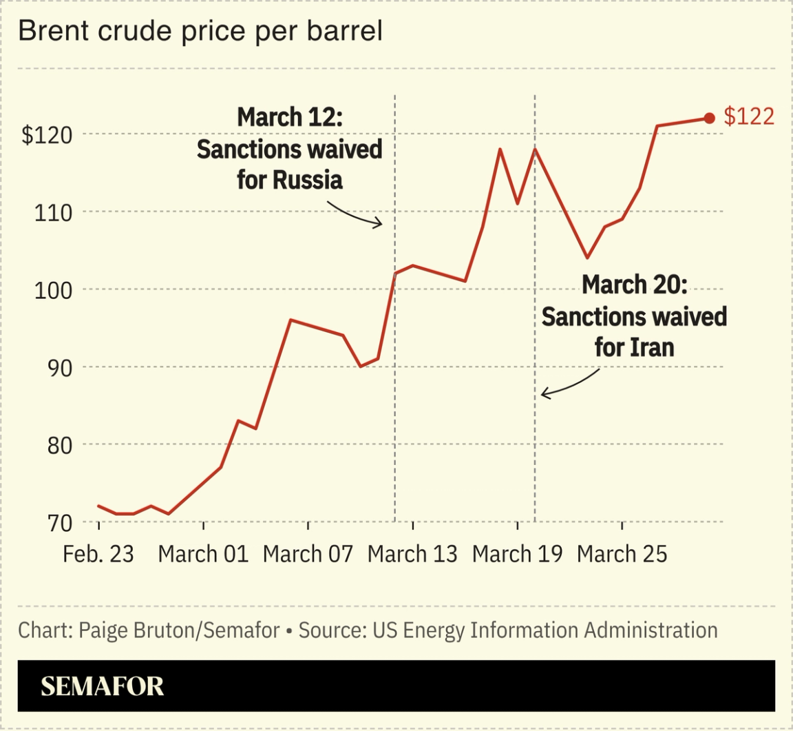 A chart showing the price of brent crude oil over time with timestamps when the sanctions for Iran and Russia were waived.
