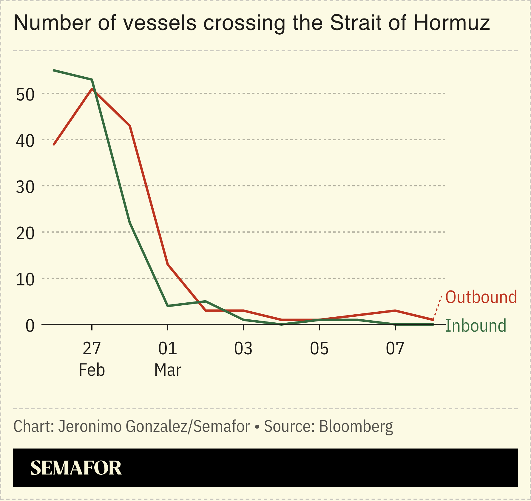 A chart showing the number of vessels crossing the Strait of Hormuz.
