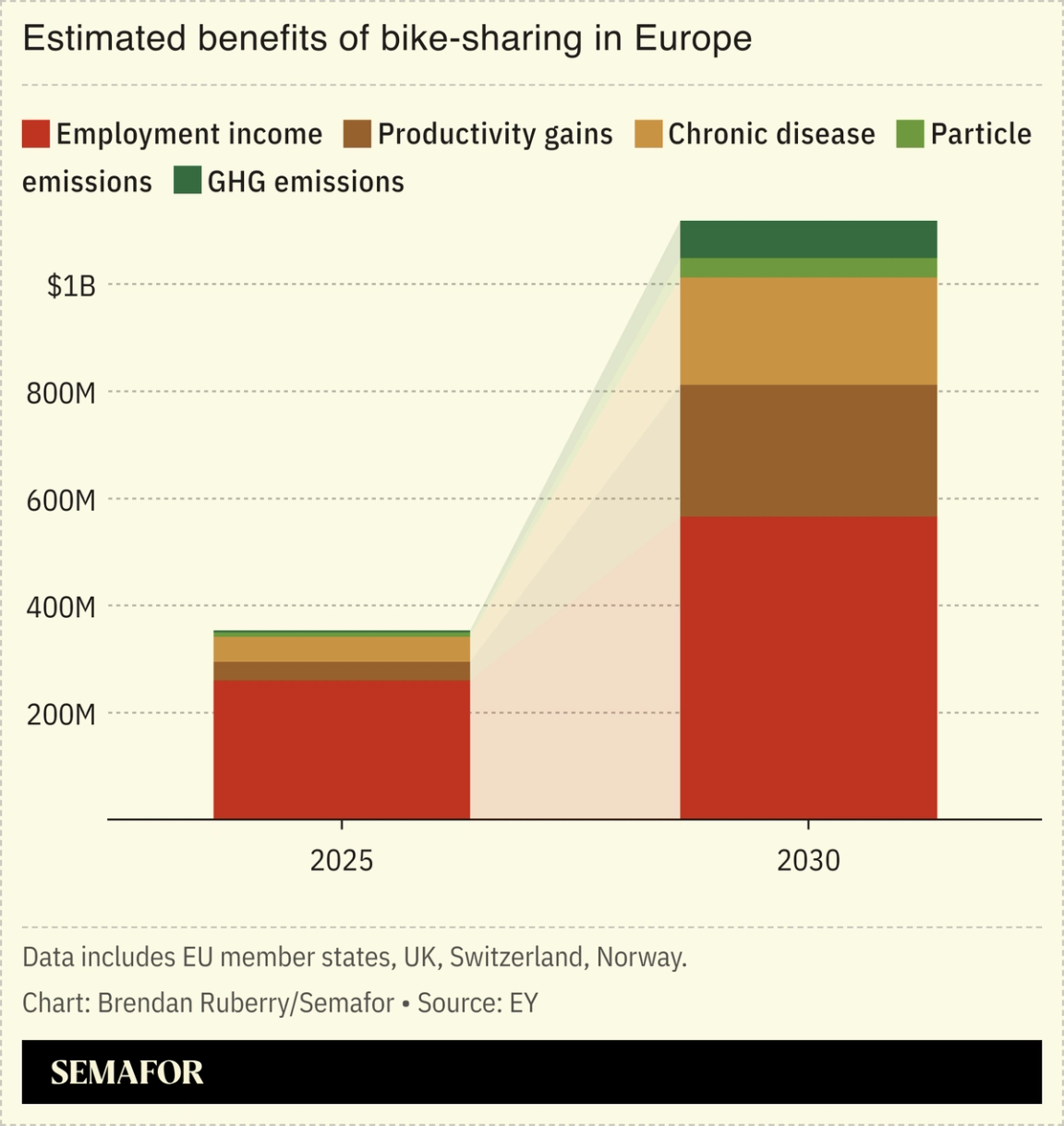 Chart showing estimated benefits of bike-sharing in Europe