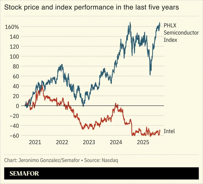 A chart comparing Intel’s price performance to a semiconductor index.
