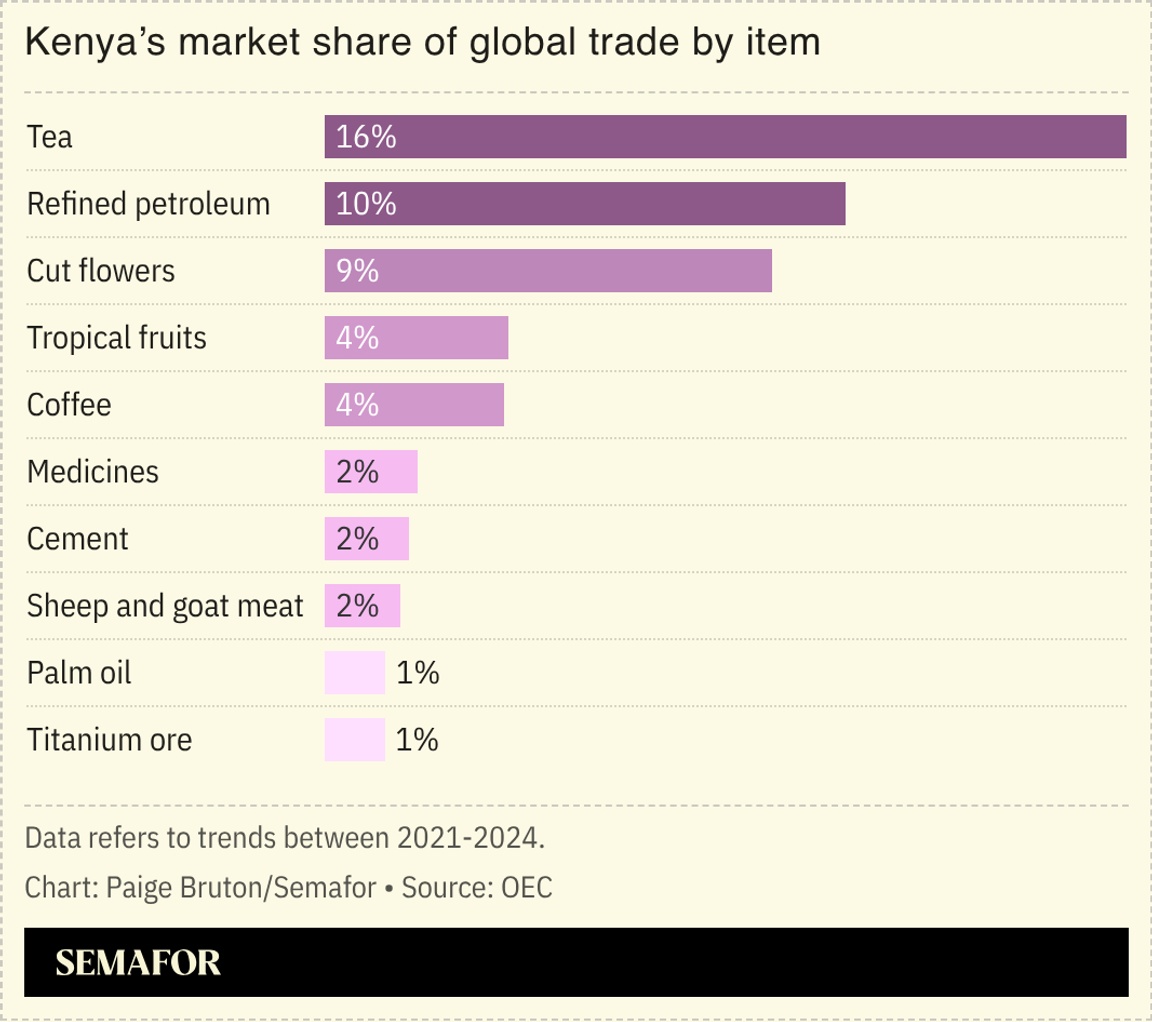 A chart showing Kenya’s market share of global trade by item.