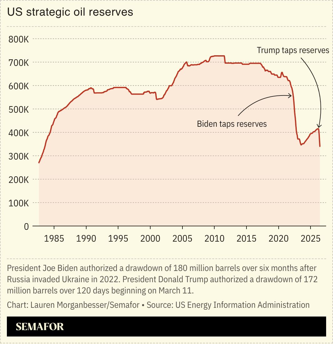 A chart showing the US’ strategic oil reserves by month.