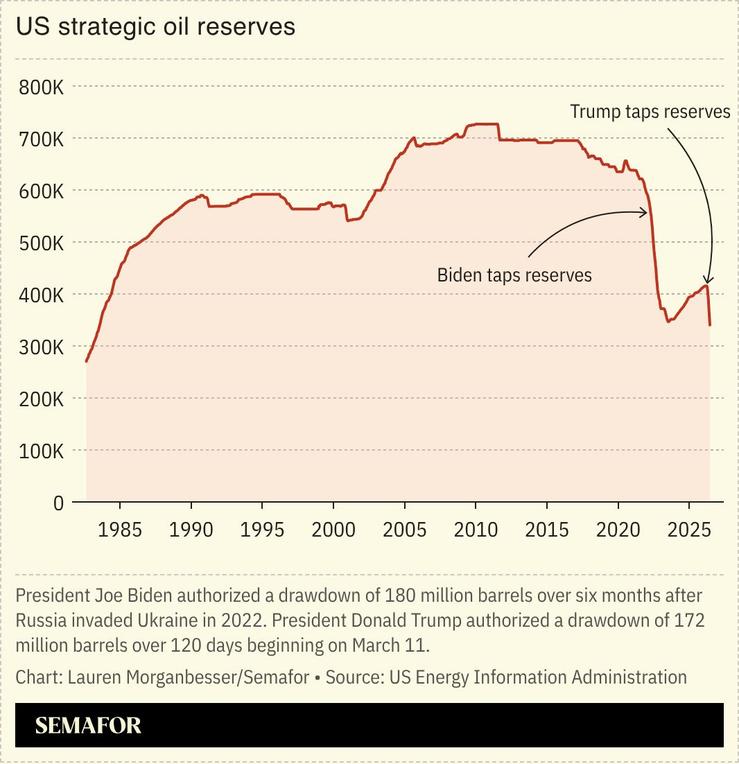 A chart showing the US’ strategic oil reserves by month.