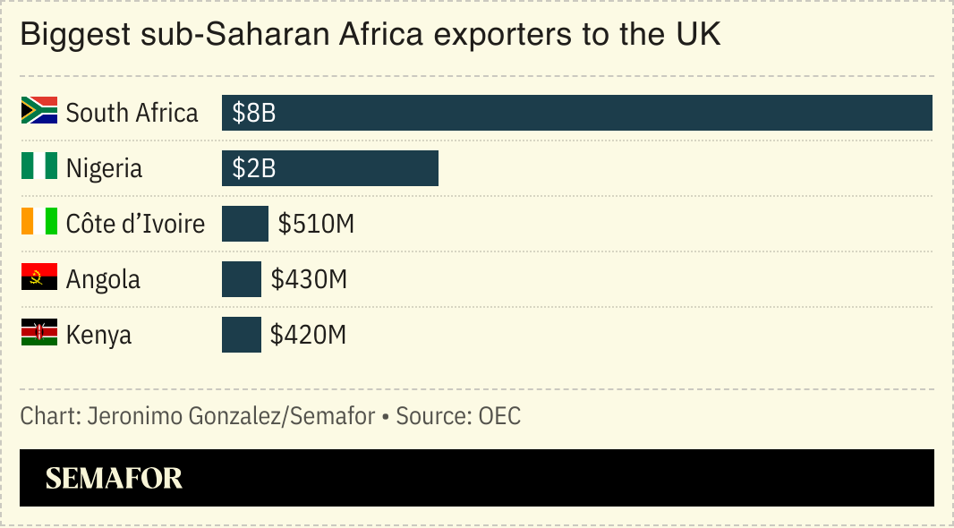 A chart showing sub-Saharan Africa’s biggest exporters to the UK. 
