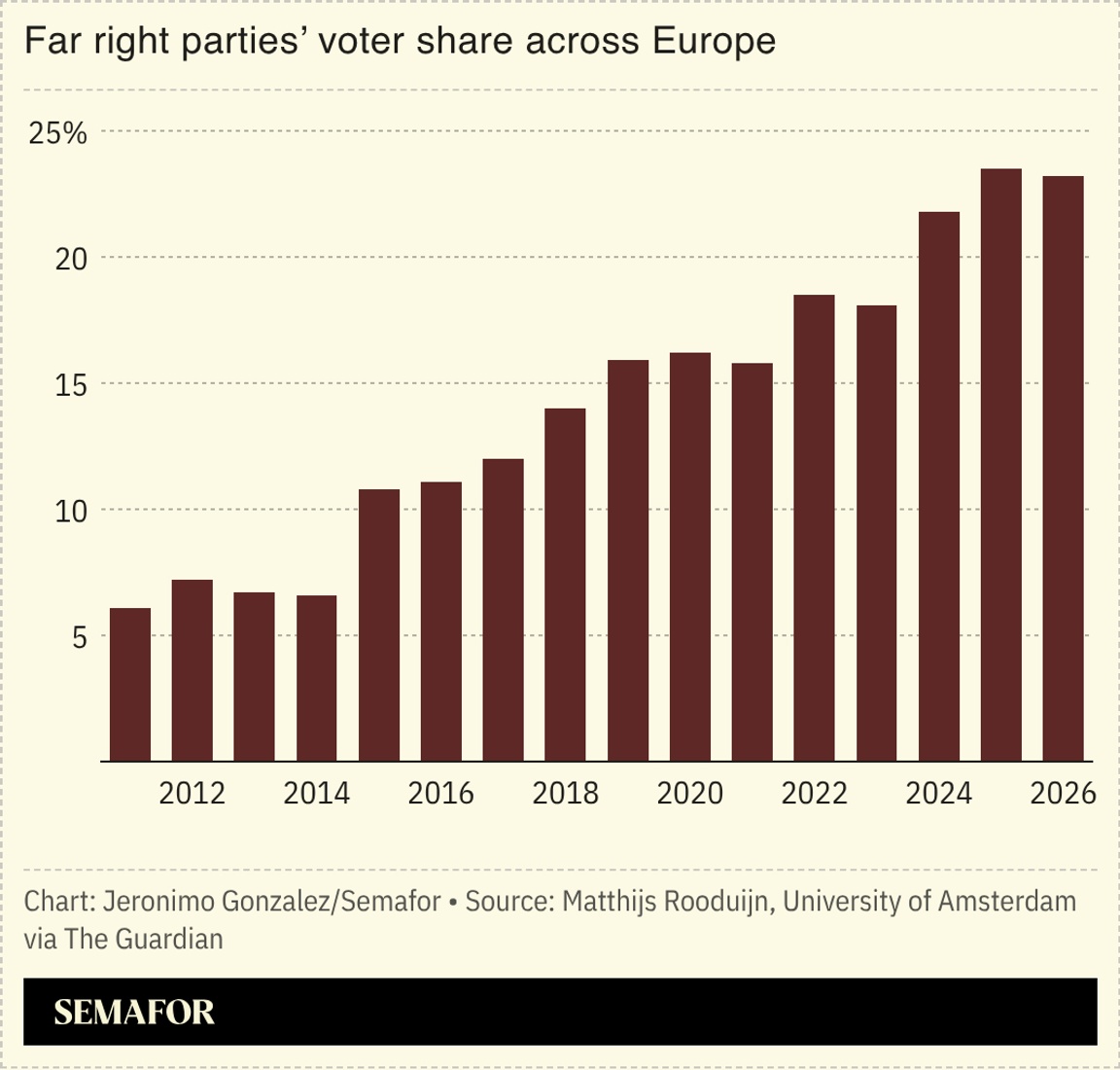 A chart showing far-right support in Europe.