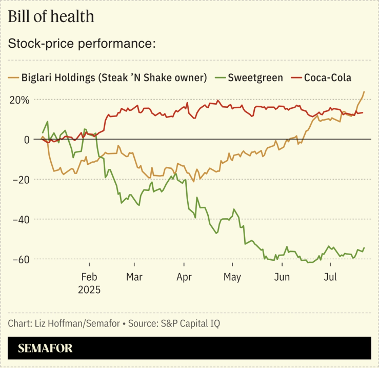 A chart showing the year-to-date stock performance of Biglari Holdings, Sweetgreen, and Coca-Cola.