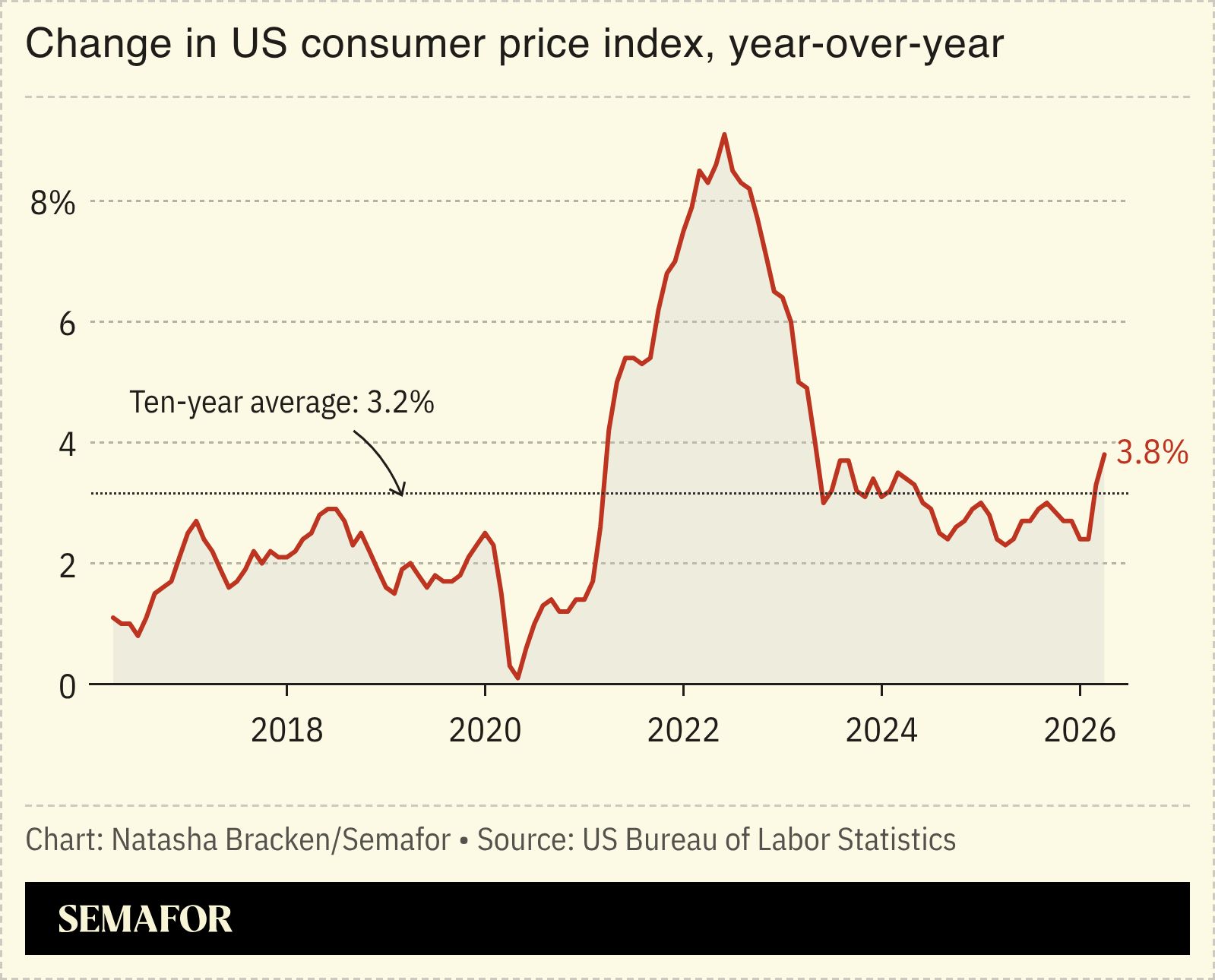 A chart showing the change in US CPI. 