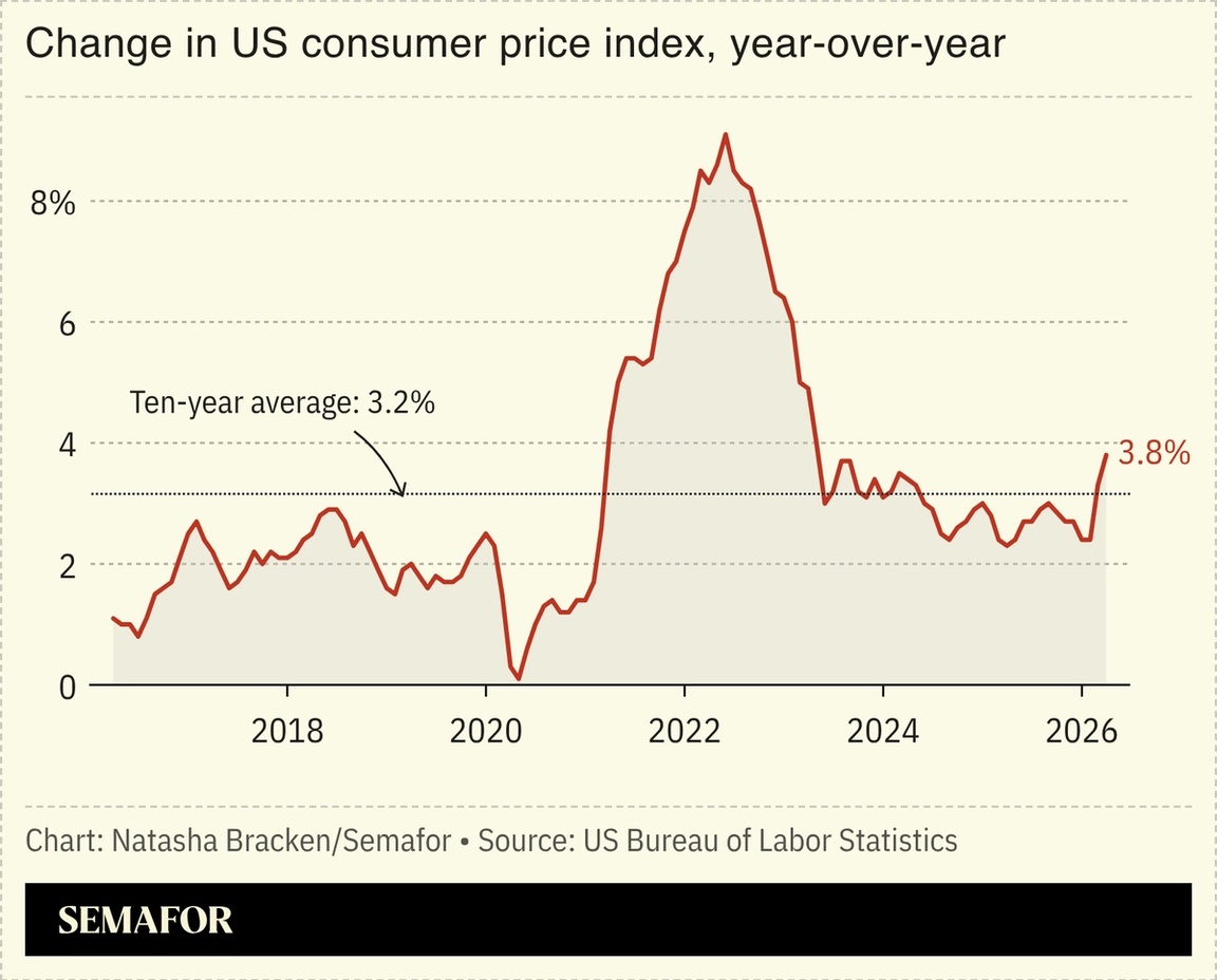 A chart showing the change in US CPI.
