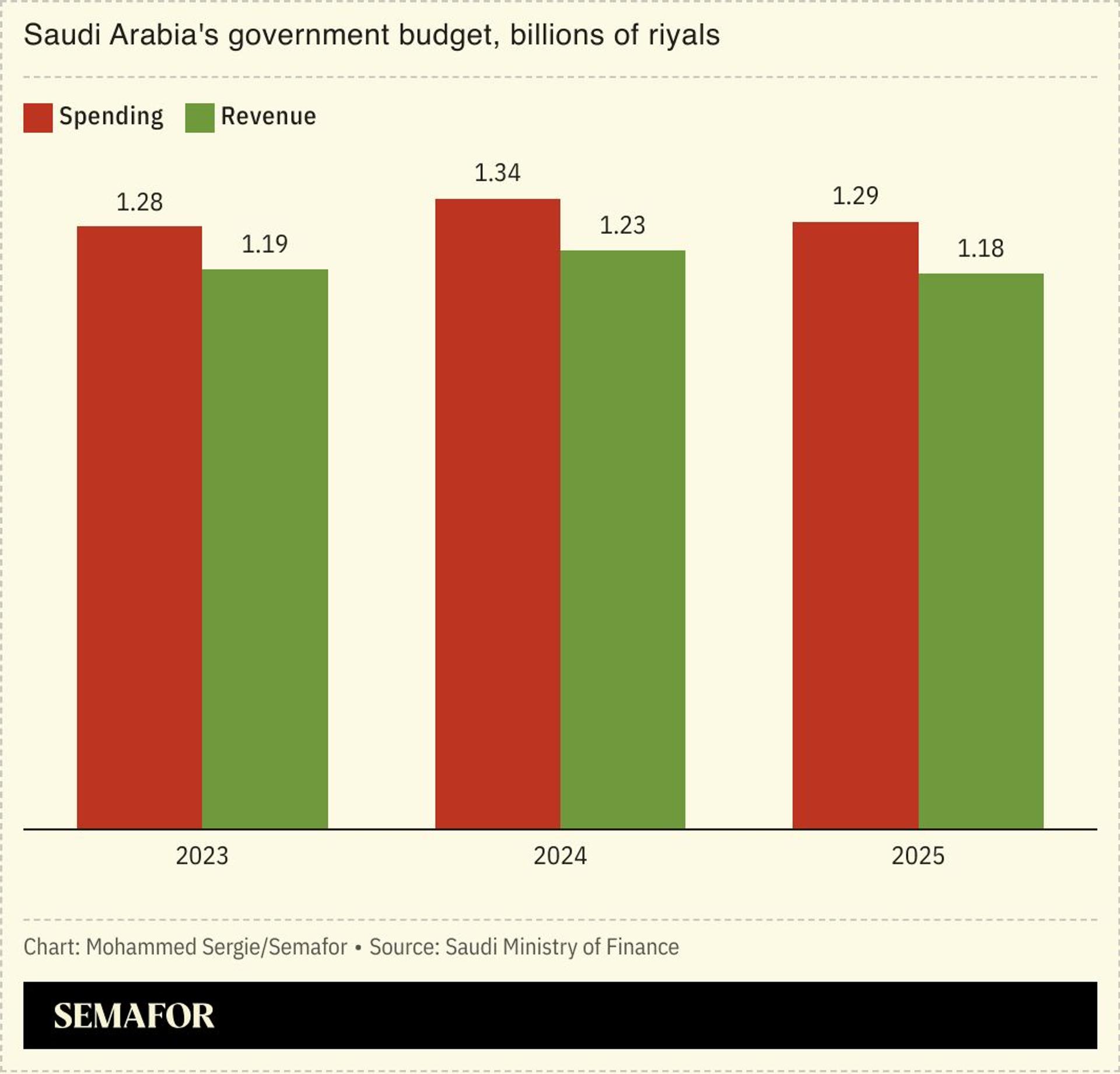 A chart showing Saudi Arabia’s government budget by year 