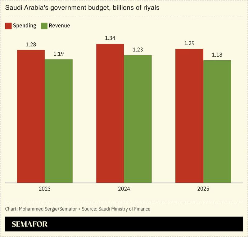 A chart showing Saudi Arabia’s government budget by year