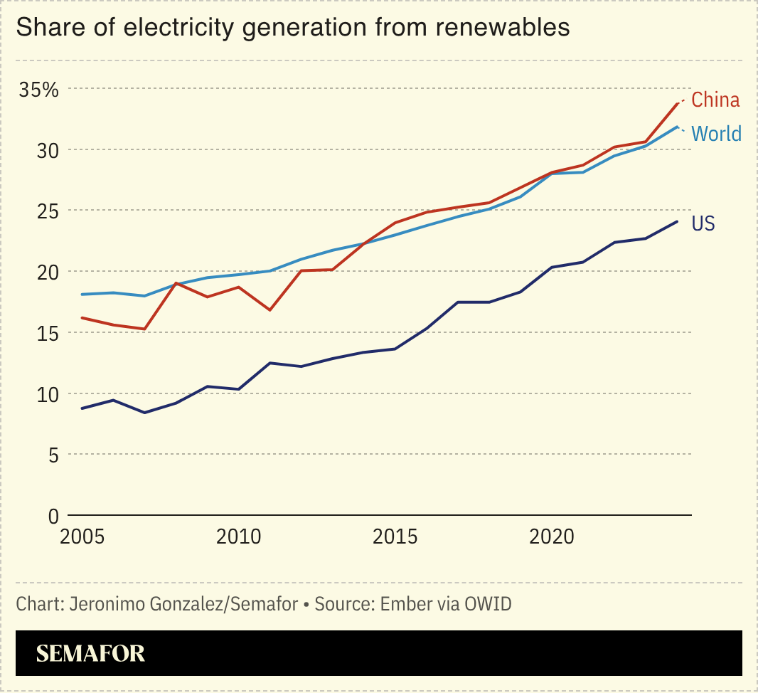 A chart showing electricity generation from renewables for China, the US and the world. 