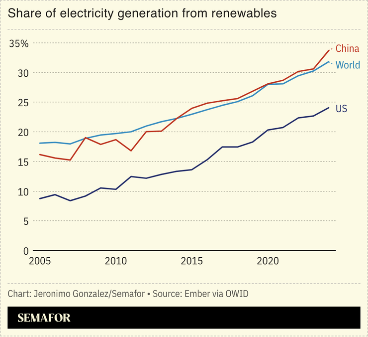 A chart showing electricity generation from renewables for China, the US and the world.