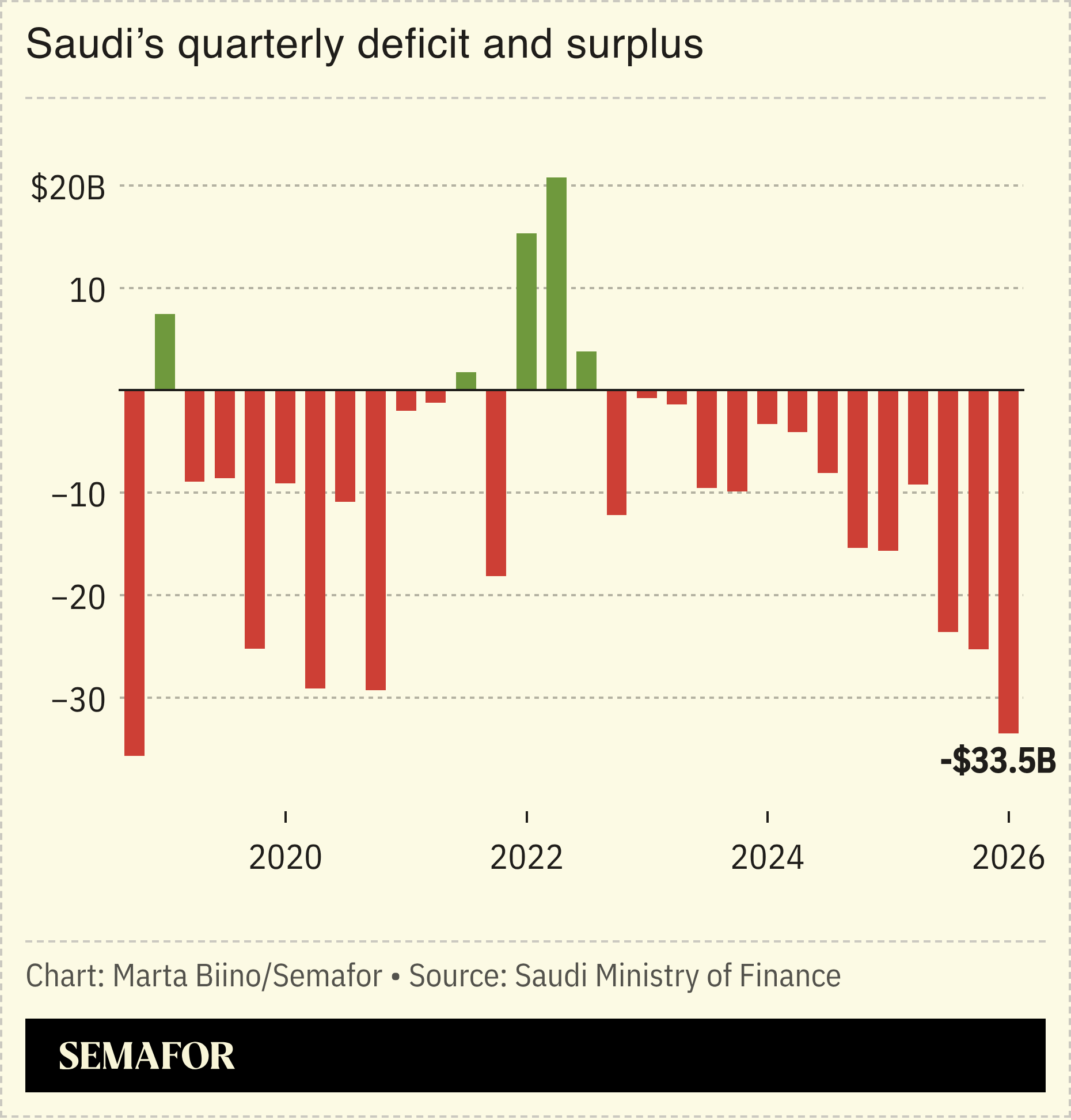 A chart showing Saudi Arabia’s quarterly deficit.