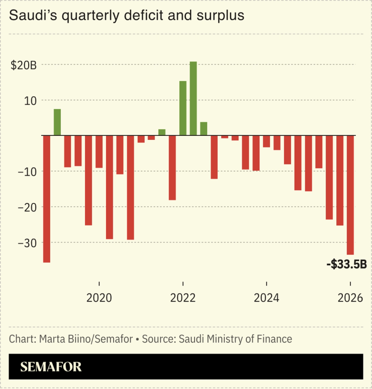 A chart showing Saudi Arabia’s quarterly deficit.
