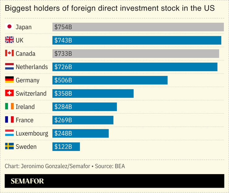 A chart showing the biggest holders of foreign direct investment stock in the US.