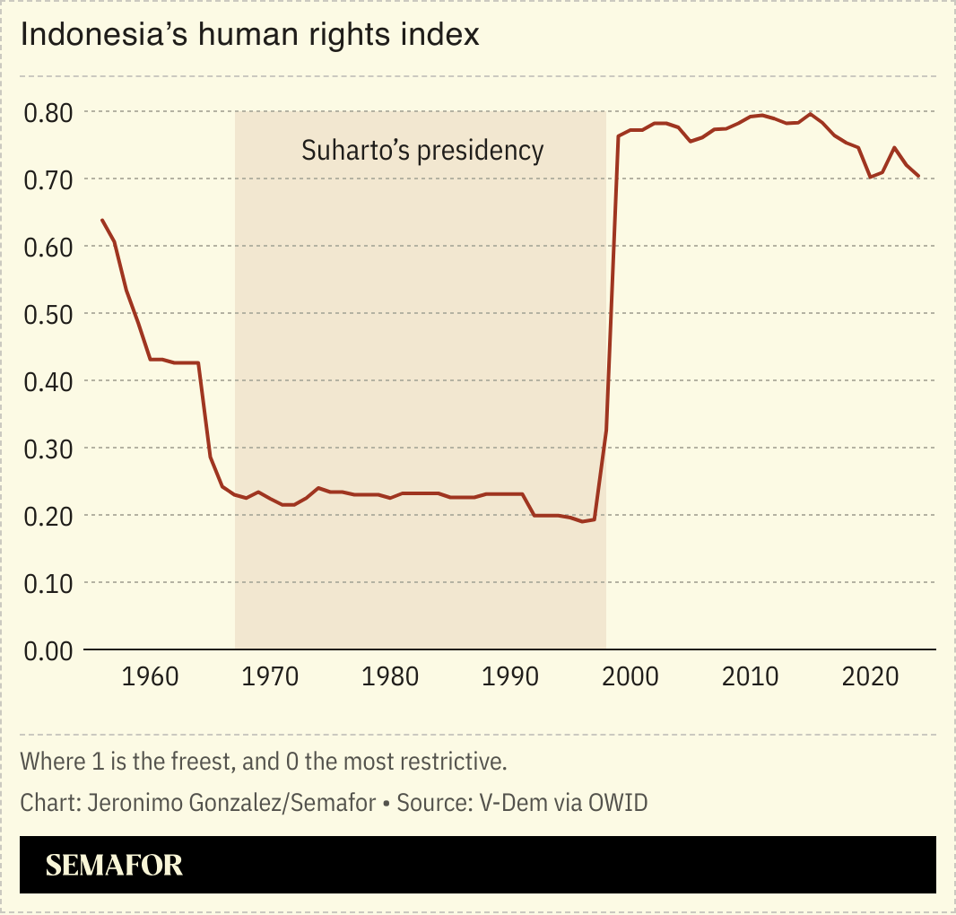A chart showing Indonesia’s freedom index.