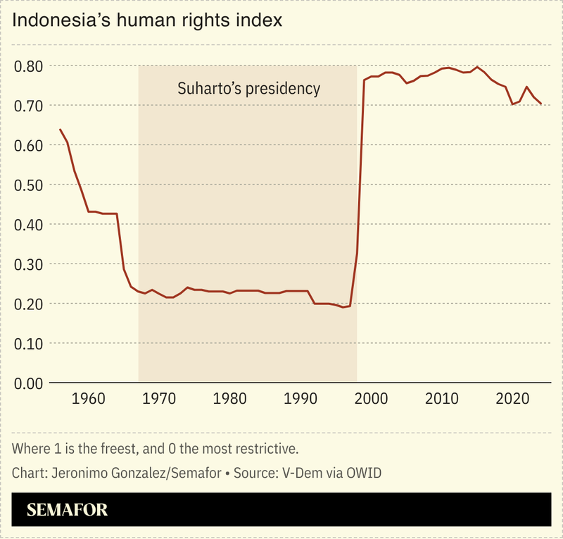 A chart showing Indonesia’s freedom index.