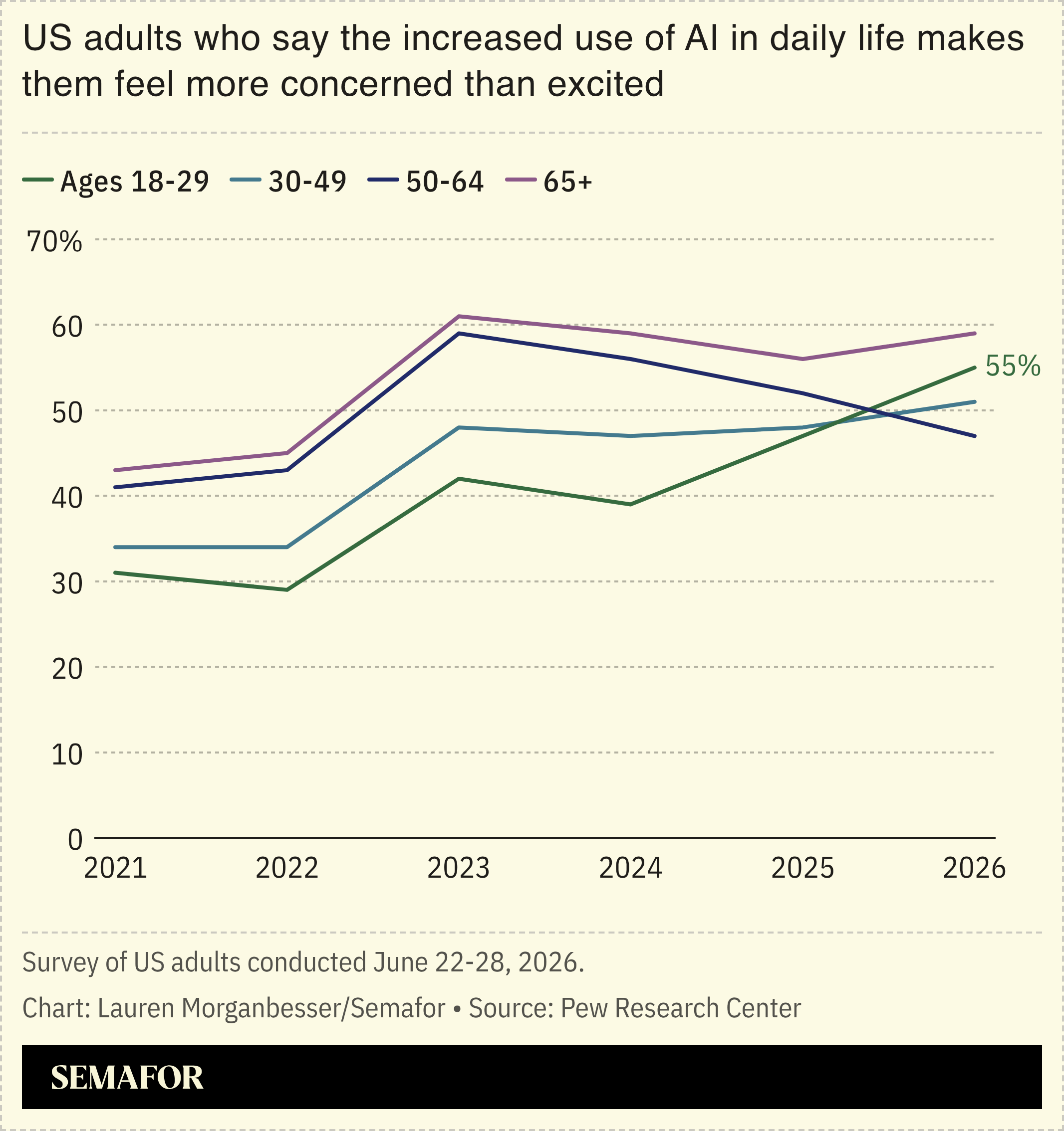 US adults who say the increased use of AI in daily life makes them feel more concerned than excited